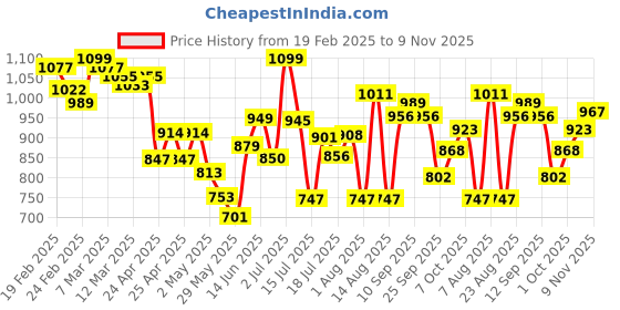 ajio.com campus Men Round-Toe Slip-On Clogs campus Price History Graph from 19 Feb 2025 to 9 Nov 2025