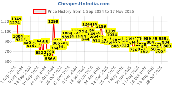 ajio.com campus Men Round-Toe Slip-On Shoes campus Price History Graph from 1 Sep 2024 to 17 Nov 2025