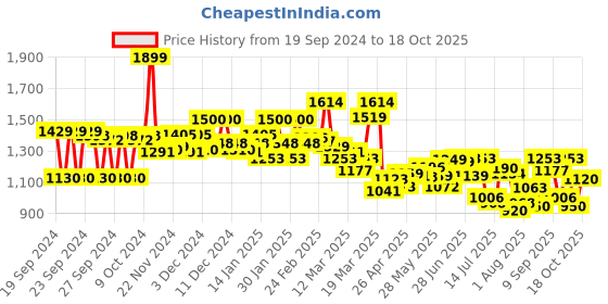 ajio.com campus Men Round-Toe Slip-On Shoes campus Price History Graph from 19 Sep 2024 to 18 Oct 2025