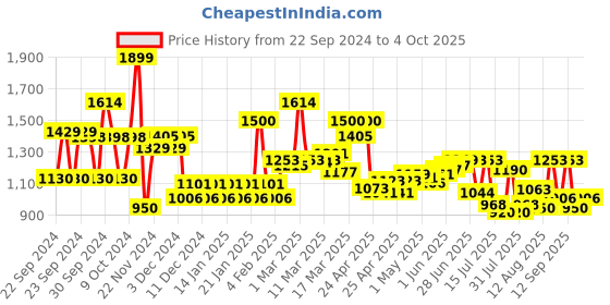 ajio.com campus Men Round-Toe Slip-On Shoes campus Price History Graph from 22 Sep 2024 to 4 Oct 2025