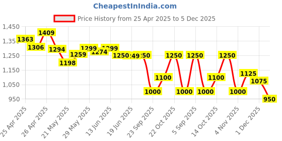 ajio.com campus Men Round-Toe Sneakers with Lace Fastening campus Price History Graph from 25 Apr 2025 to 5 Dec 2025