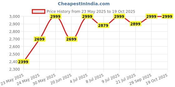 ajio.com campus Men Running Sports Shoes campus Price History Graph from 23 May 2025 to 17 Oct 2025