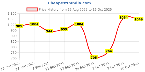 ajio.com campus Men Sandals with Mesh Upper campus Price History Graph from 15 Aug 2025 to 16 Oct 2025