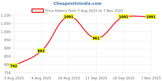 ajio.com campus Men Sandals with PVC Upper campus Price History Graph from 3 Aug 2025 to 6 Nov 2025