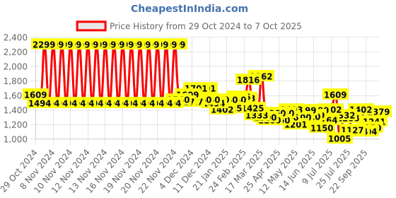 ajio.com campus Men Shoes with Mesh upper campus Price History Graph from 29 Oct 2024 to 7 Oct 2025