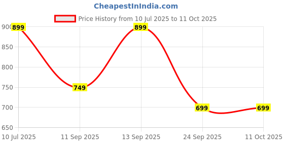 ajio.com campus Men Slides Flip Flops campus Price History Graph from 10 Jul 2025 to 10 Oct 2025