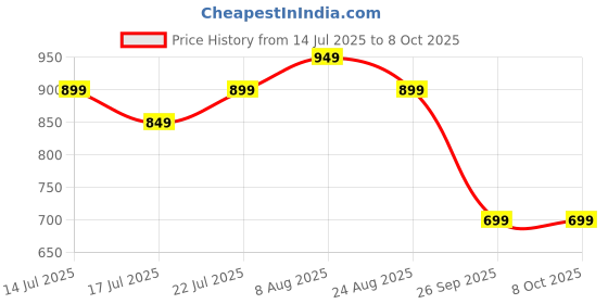 ajio.com campus Men Slides Flip Flops campus Price History Graph from 14 Jul 2025 to 8 Oct 2025