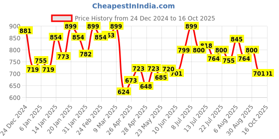 ajio.com campus Men Slingback Clogs campus Price History Graph from 24 Dec 2024 to 16 Oct 2025