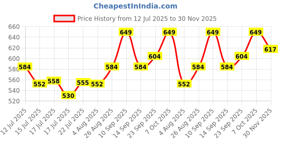 ajio.com campus Men Slip-On Flip-Flops campus Price History Graph from 12 Jul 2025 to 30 Nov 2025