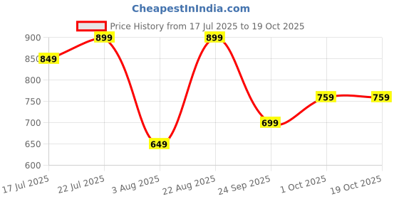 ajio.com campus Men Slip-On Flip-Flops campus Price History Graph from 17 Jul 2025 to 17 Oct 2025