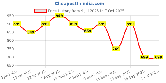 ajio.com campus Men Slip-On Flip-Flops campus Price History Graph from 9 Jul 2025 to 7 Oct 2025