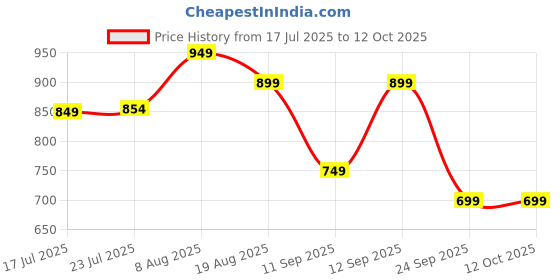 ajio.com campus Men Slip-On Flip-Flops campus Price History Graph from 17 Jul 2025 to 12 Oct 2025