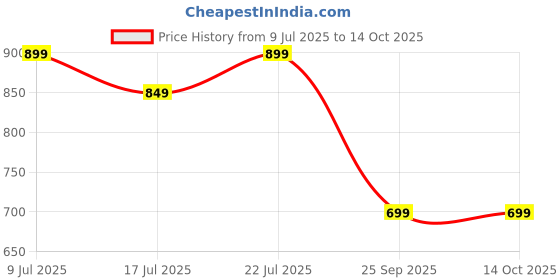 ajio.com campus Men Slip-On Flip-Flops campus Price History Graph from 9 Jul 2025 to 13 Oct 2025