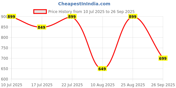 ajio.com campus Men Slip-On Flip-Flops campus Price History Graph from 10 Jul 2025 to 26 Sep 2025