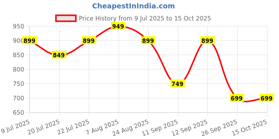 ajio.com campus Men Slip-On Flip-Flops campus Price History Graph from 9 Jul 2025 to 14 Oct 2025