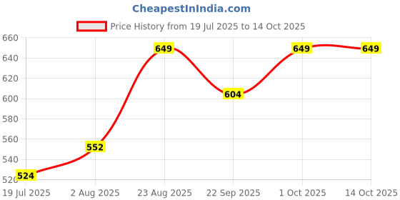 ajio.com campus Men Slip-On Flip-Flops campus Price History Graph from 19 Jul 2025 to 13 Oct 2025