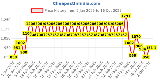ajio.com campus Men Slip-on Shoes campus Price History Graph from 2 Jan 2025 to 16 Oct 2025