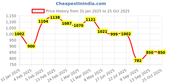 ajio.com campus Men Slip-On Shoes with Cushioned Footbed campus Price History Graph from 31 Jan 2025 to 25 Oct 2025