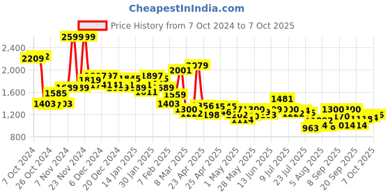 ajio.com campus Men Sneakers With Mesh Upper campus Price History Graph from 7 Oct 2024 to 7 Oct 2025
