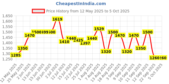 ajio.com campus Men Sneakers With Mesh Upper campus Price History Graph from 12 May 2025 to 4 Oct 2025