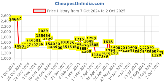 ajio.com campus Men Sneakers with PU upper campus Price History Graph from 7 Oct 2024 to 2 Oct 2025