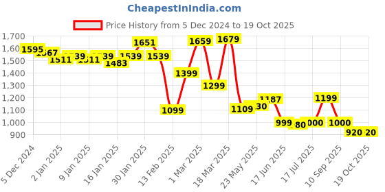 ajio.com campus Men Sports Shoes with Mesh upper campus Price History Graph from 5 Dec 2024 to 17 Oct 2025