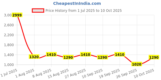 ajio.com campus Men Sports Shoes With Mesh Upper campus Price History Graph from 1 Jul 2025 to 10 Oct 2025