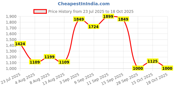 ajio.com campus Men Sports Shoes with Mesh Upper campus Price History Graph from 23 Jul 2025 to 15 Oct 2025