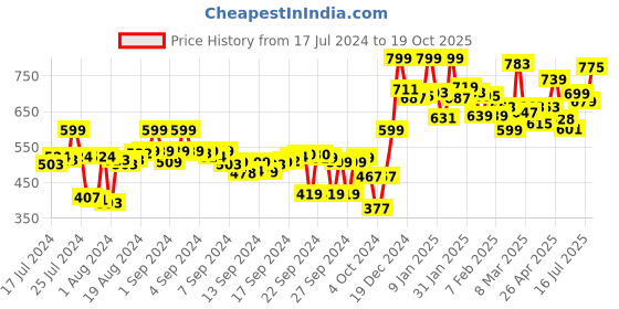 ajio.com campus Men Superman Print Open-Toe Slides campus Price History Graph from 17 Jul 2024 to 19 Oct 2025