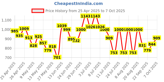 ajio.com campus Men Thong-Style Flip-Flops with EVA Upper campus Price History Graph from 25 Apr 2025 to 7 Oct 2025