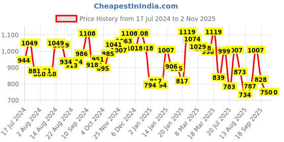 ajio.com campus Mesh Panelled Slip-On Sports Shoes campus Price History Graph from 17 Jul 2024 to 1 Nov 2025