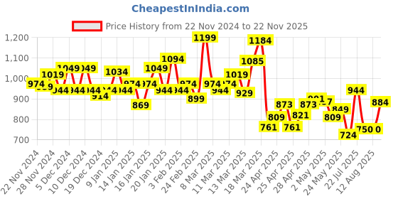 ajio.com campus Meshed Running Shoes with Lace-Up Fastening campus Price History Graph from 22 Nov 2024 to 22 Nov 2025