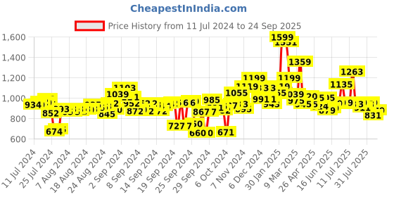 ajio.com campus Mid-Top Lace-Up Sports Shoes campus Price History Graph from 11 Jul 2024 to 24 Sep 2025