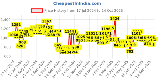 ajio.com campus Mid-Top Running Shoes with Lace Fastening campus Price History Graph from 17 Jul 2024 to 14 Oct 2025