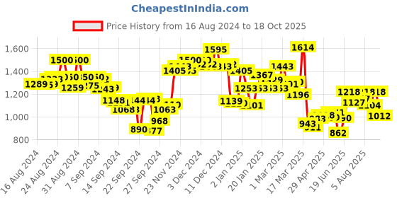 ajio.com campus Mid-Top Running Shoes with Lace Fastening campus Price History Graph from 16 Aug 2024 to 18 Oct 2025