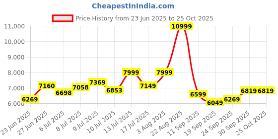 ajio.com adidas originals Campus Next Gen Shoes adidas originals Price History Graph from 23 Jun 2025 to 25 Oct 2025