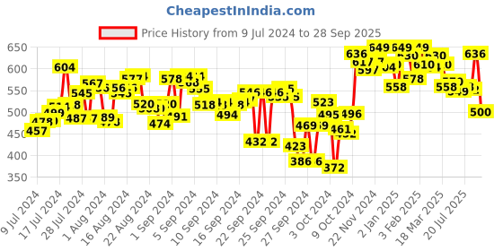 ajio.com campus Open-Toe Slip-On Slides campus Price History Graph from 9 Jul 2024 to 28 Sep 2025