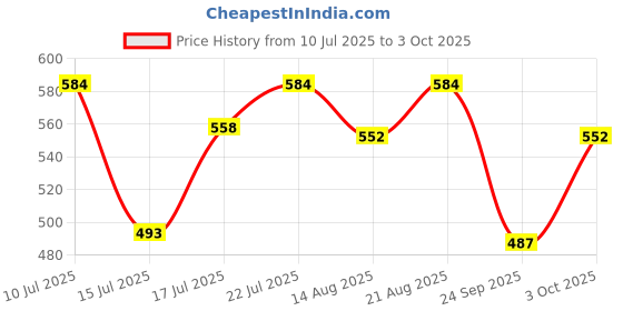 ajio.com campus Open-Toe Strappy Sandals campus Price History Graph from 10 Jul 2025 to 3 Oct 2025