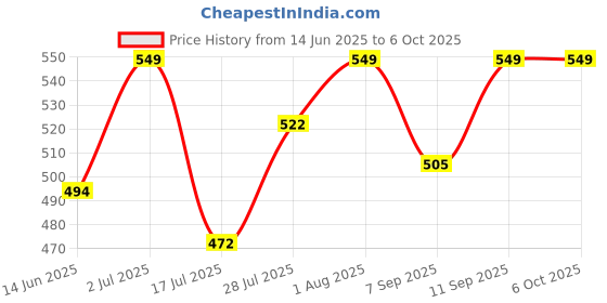 ajio.com campus Open-Toe Thong Strap Flip-Flops campus Price History Graph from 14 Jun 2025 to 6 Oct 2025