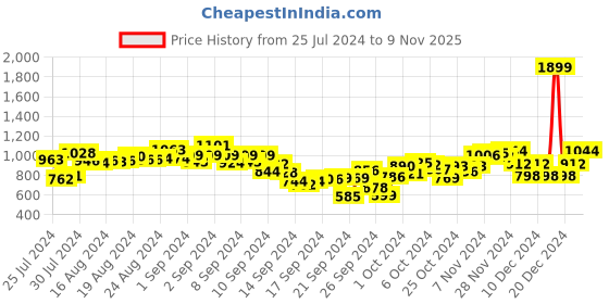 ajio.com campus Panelled Lace-Up Sports Shoes campus Price History Graph from 25 Jul 2024 to 9 Nov 2025