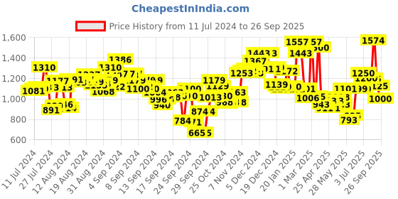 ajio.com campus Panelled  Slip-On Sports Shoes campus Price History Graph from 11 Jul 2024 to 26 Sep 2025