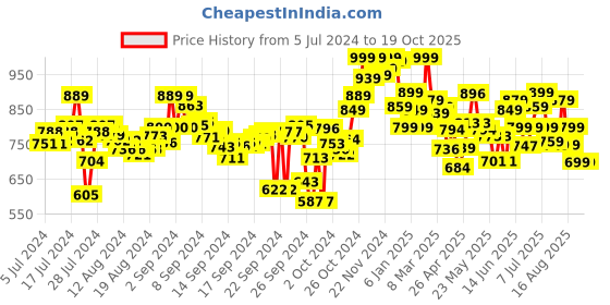 ajio.com campus Perforated Round-Toe Clogs campus Price History Graph from 5 Jul 2024 to 18 Oct 2025