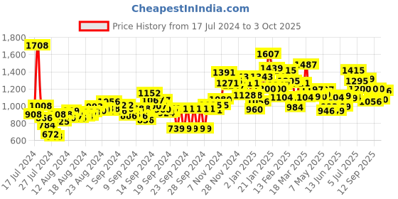 ajio.com campus Printed Running Shoes campus Price History Graph from 17 Jul 2024 to 3 Oct 2025