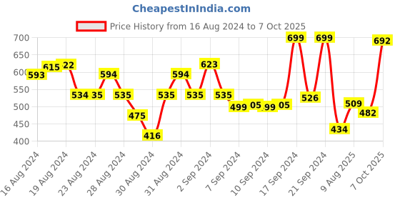 ajio.com campus Printed Running Sports Shoes with Velcro Fastening campus Price History Graph from 16 Aug 2024 to 7 Oct 2025