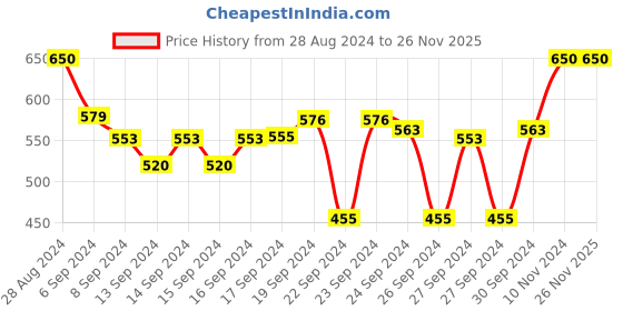 ajio.com campus Printed Shoes with Velcro Closure campus Price History Graph from 28 Aug 2024 to 25 Nov 2025