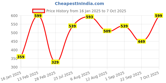 ajio.com campus Quick-2 Sandals with Velcro Fastening campus Price History Graph from 16 Jan 2025 to 7 Oct 2025