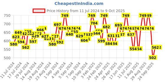 ajio.com campus Regular Fit Slides Flip Flops campus Price History Graph from 11 Jul 2024 to 8 Oct 2025