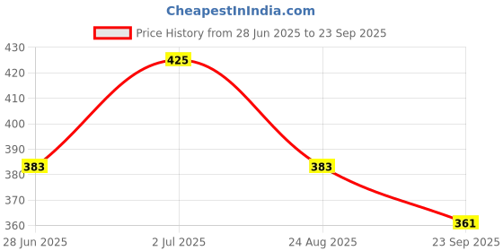 ajio.com campus Regular Fit T-strap Slipper campus Price History Graph from 28 Jun 2025 to 23 Sep 2025