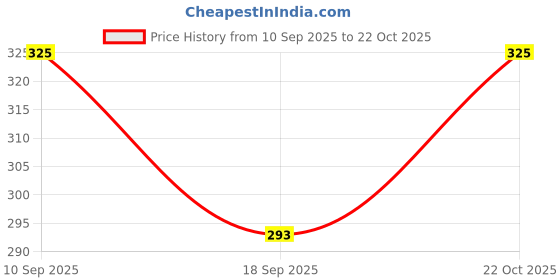 ajio.com campus Regular T-strap Slipper campus Price History Graph from 10 Sep 2025 to 22 Oct 2025