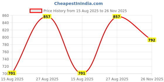 ajio.com campus Rodeo Pro Lace-Up Running Shoes campus Price History Graph from 15 Aug 2025 to 26 Nov 2025